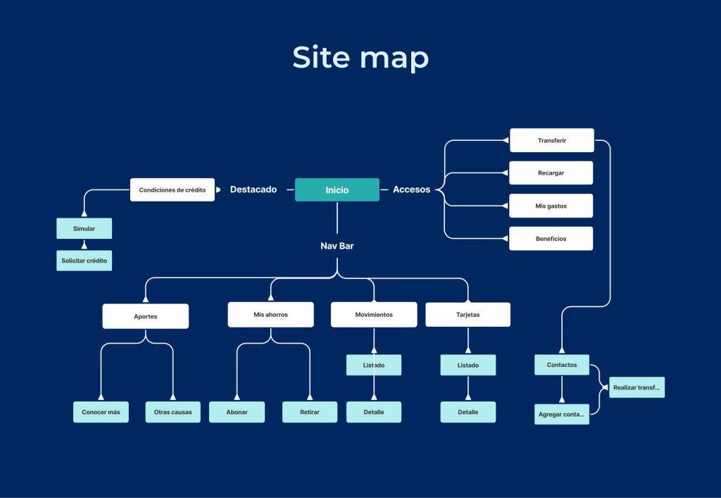 Mapa del sitio mostrando la estructura web